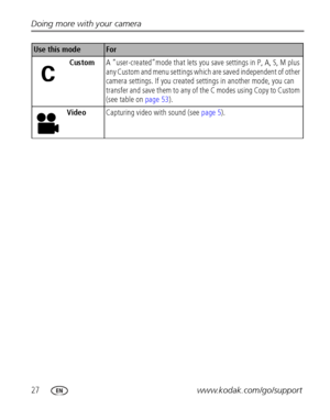 Page 3427www.kodak.com/go/support Doing more with your camera
 CustomA “user-created”mode that lets you save settings in P, A, S, M plus 
any Custom and menu settings which are saved independent of other 
camera settings. If you created settings in another mode, you can 
transfer and save them to any of the C modes using Copy to Custom 
(see table on page 53). 
VideoCapturing video with sound (see page 5).
Use this modeFor
Downloaded From camera-usermanual.com Kodak Manuals 