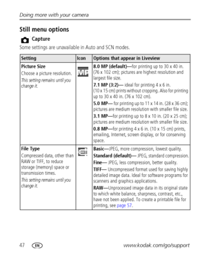 Page 5447www.kodak.com/go/support Doing more with your camera
Still menu options
 Capture
Some settings are unavailable in Auto and SCN modes.
SettingIconOptions that appear in Liveview
Picture Size
Choose a picture resolution. 
This setting remains until you 
change it.
8.0 MP (default)—for printing up to 30 x 40 in. 
(76 x 102 cm); pictures are highest resolution and 
largest file size. 
7.1 MP (3:2)— ideal for printing 4 x 6 in.
(10 x 15 cm) prints without cropping. Also for printing 
up to 30 x 40 in. (76 x...