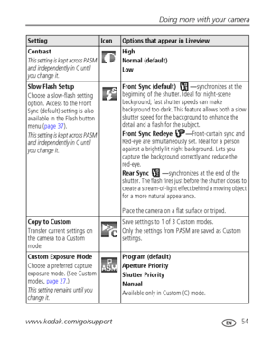 Page 61Doing more with your camera
www.kodak.com/go/support
 54
Contrast
This setting is kept across PASM 
and independently in C until 
you change it.
High 
Normal (default)
Low 
Slow Flash Setup
Choose a slow-flash setting 
option. Access to the Front 
Sync (default) setting is also 
available in the Flash button 
menu (page 37).
This setting is kept across PASM 
and independently in C until 
you change it.
Front Sync (default)  —synchronizes at the 
beginning of the shutter. Ideal for night-scene...