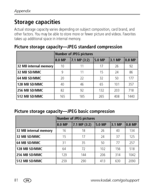 Page 8881www.kodak.com/go/support Appendix
Storage capacities
Actual storage capacity varies depending on subject composition, card brand, and 
other factors. You may be able to store more or fewer picture and videos. Favorites 
takes up additional space in internal memory.
Picture storage capacity—JPEG standard compression
Picture storage capacity—JPEG basic compression
Number of JPEG pictures
8.0 MP7.1 MP (3:2)5.0 MP3.1 MP0.8 MP
32 MB internal memory10 11 17 26 92
32 MB SD/MMC911152486
64 MB SD/MMC20 22 32 50...