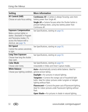 Page 3832www.kodak.com/go/support Using the Menus
AF Control (Still)
Choose an auto-focus setting.Continuous AF—Camera is always focusing; uses more 
battery power than Single AF.
Single AF—Camera focuses when the Shutter button is 
pressed halfway down, using less battery power than 
Continuous AF.
Exposure Compensation
Make a picture lighter or 
darker. (Available in Program 
and Panorama modes.) To 
access this feature with a 
shortcut, see page 16.See Specifications, starting on page 50.
ISO Speed
Control...