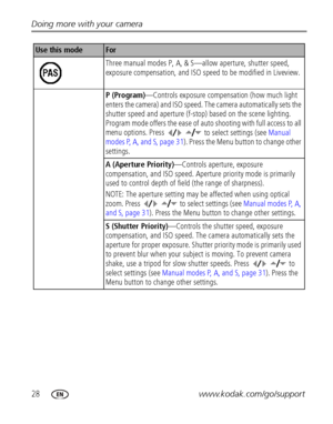 Page 3428www.kodak.com/go/support Doing more with your camera
Three manual modes P, A, & S—allow aperture, shutter speed, 
exposure compensation, and ISO speed to be modified in Liveview.
P (Program)—Controls exposure compensation (how much light 
enters the camera) and ISO speed. The camera automatically sets the 
shutter speed and aperture (f-stop) based on the scene lighting. 
Program mode offers the ease of auto shooting with full access to all 
menu options. Press 
  to select settings (see Manual 
modes...