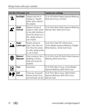 Page 3630www.kodak.com/go/support Doing more with your camera
BacklightSubjects that are in 
shadow or “backlit” 
(when light is behind 
the subject).f/2.8–f/4.8, Multi-Pattern Exposure Metering, 
Multi-Zone Focus, Fill-Flash
Night 
Portrait Reduces red eye of 
people in night scenes 
or low-light conditions. 
Place the camera on a 
flat, steady surface or 
use a tripod. f/2.8–f/4.8, Multi-Pattern Exposure Metering, 
Red-Eye Flash, Multi-Zone Focus
Night 
Landscape Distant scenery at 
night. Flash does not...