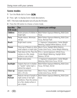 Page 3428www.kodak.com/go/support Doing more with your camera
Scene modes
1Turn the Mode dial to Scene .
2Press  to display Scene mode descriptions.
NOTE:  If the Scene mode description turns off, press the OK button.
3Press the OK button to choose a Scene mode.
Use this 
SCN mode ForCamera pre-settings
ChildrenAction pictures of children in 
bright light.Multi-Pattern Exposure Metering, Multi-Zone 
Focus
PartyPeople indoors. Minimizes 
red eye.Multi-Pattern Exposure Metering, Multi-Zone 
Focus, Red Eye Flash...