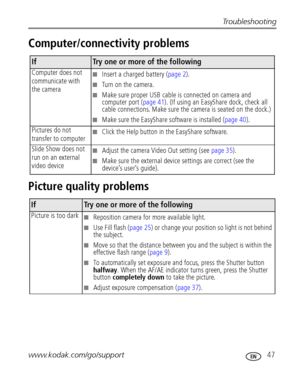 Page 53Troubleshooting
www.kodak.com/go/support
 47
Computer/connectivity problems
Picture quality problems
IfTry one or more of the following
Computer does not 
communicate with 
 
the camera
■Insert a charged battery (page 2).
■Turn on the camera.
■Make sure proper USB cable is connected on camera and 
computer port (page 41). (If using an EasyShare dock, check all 
cable connections. Make sure the camera is seated on the dock.)
■Make sure the EasyShare software is installed (page 40).
Pictures do not...