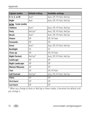 Page 6054www.kodak.com/go/support Appendix
* When you change to Auto or Red Eye in these modes, it becomes the default until 
you change it.
P, A, S, or MAuto*Auto, Off, Fill Flash, Red Eye
NightAutoAuto, Off, Fill Flash, Red Eye
Scene modes
ChildrenAuto*Auto, Off, Fill Flash, Red Eye
PartyRed Eye*Auto, Off, Fill Flash, Red Eye
BeachAuto*Auto, Off, Fill Flash, Red Eye
FlowerOffOff, Fill Flash
FireworksOffOff
SnowAuto*Auto, Off, Fill Flash, Red Eye
BacklightFillFill
Close-upOffOff, Fill Flash
Night PortraitRed...