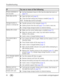 Page 5246www.kodak.com/go/support Troubleshooting
Picture orientation is 
not accurate■Set the Orientation Sensor to ON. (See the table that starts on 
page 35.)
Flash does not fire■Open the flash unit (page 9).
■Check the flash setting and change as needed (page 25).
NOTE:  The flash does not fire in all modes.
Storage location is 
almost or entirely full ■Transfer pictures to the computer (page 41).
■Delete pictures from the card (page 13) or insert a new one.
■Change image storage location to internal...