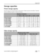 Page 61Appendix
www.kodak.com/go/support
 55
Storage capacities
Picture storage capacity
File sizes vary. You may be able to store more or fewer pictures and videos. Favorites 
take up additional space in internal memory.
Video storage capacity
Number of pictures
7.1 MP6.3 MP (3:2)5.0 MP3.1 MP1.9 MP
Internal memory1214172741
32 MB SD/MMC1415193046
64 MB SD/MMC2831396092
128 MB SD/MMC576378121186
256 MB SD/MMC114128157242372
512 MB SD/MMC229256315485744
1 GB SD/MMC4585126309701490
Minutes/seconds of video
VGA...