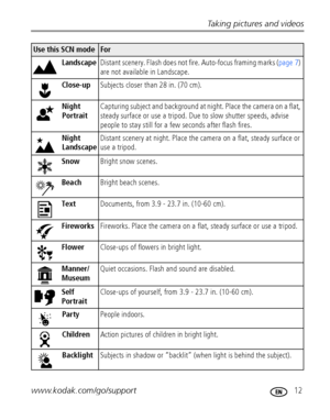 Page 19Taking pictures and videos
www.kodak.com/go/support
 12
LandscapeDistant scenery. Flash does not fire. Auto-focus framing marks (page 7) 
are not available in Landscape.
Close-upSubjects closer than 28 in. (70 cm).
Night 
Portrait Capturing subject and background at night. Place the camera on a flat, 
steady surface or use a tripod. Due to slow shutter speeds, advise 
people to stay still for a few seconds after flash fires.
Night 
Landscape Distant scenery at night. Place the camera on a flat, steady...