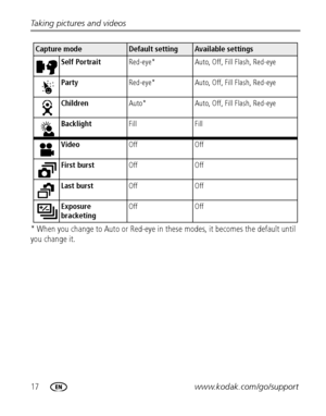 Page 2417www.kodak.com/go/support Taking pictures and videos
* When you change to Auto or Red-eye in these modes, it becomes the default until 
you change it.
Self PortraitRed-eye* Auto, Off, Fill Flash, Red-eye
PartyRed-eye* Auto, Off, Fill Flash, Red-eye
ChildrenAuto* Auto, Off, Fill Flash, Red-eye
BacklightFill Fill
VideoOff Off
First burstOff Off
Last burstOff Off
Exposure 
bracketingOff Off
Capture modeDefault settingAvailable settings 
Downloaded From camera-usermanual.com Kodak Manuals 