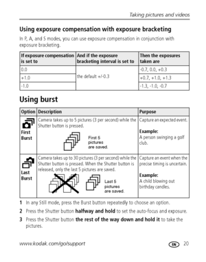 Page 27Taking pictures and videos
www.kodak.com/go/support
 20
Using exposure compensation with exposure bracketing
In P, A, and S modes, you can use exposure compensation in conjunction with 
exposure bracketing. 
Using burst
1In any Still mode, press the Burst button repeatedly to choose an option.
2Press the Shutter button halfway and hold to set the auto-focus and exposure.
3Press the Shutter button the rest of the way down and hold it to take the 
pictures.
If exposure compensation 
is set toAnd if the...