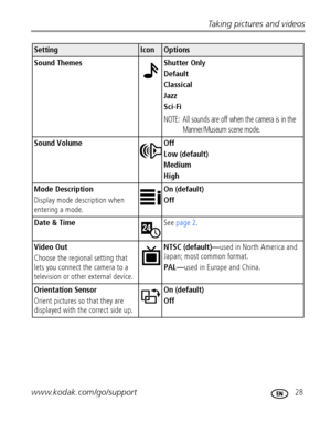 Page 35Taking pictures and videos
www.kodak.com/go/support
 28
Sound Themes Shutter Only
Default
Classical
Jazz
Sci-Fi
NOTE:  All sounds are off when the camera is in the 
Manner/Museum scene mode.
Sound Volume Off
Low (default)
Medium
High
Mode Description
Display mode description when 
entering a mode.On (default)
Off
Date & TimeSee page 2.
Video Out 
Choose the regional setting that 
lets you connect the camera to a 
television or other external device.NTSC (default)—used in North America and 
Japan; most...