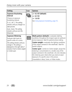 Page 3629www.kodak.com/go/support Doing more with your camera
Exposure Bracketing 
Interval
Choose an exposure 
bracketing interval. 
P, A, S, M, C: This setting 
remains until you change it or 
take pictures.
Auto, Scene: This setting 
remains until you turn the 
Mode dial.
+/- 0.3 EV (default)
+/- 0.7 EV
+/- 1.0 EV
See Using exposure bracketing, page 35.
Exposure Metering
Evaluate light levels at 
specific areas of a scene.
This setting remains until you 
change it. The setting is 
displayed on the right side...