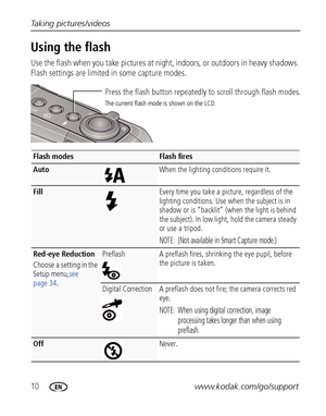 Page 1610www.kodak.com/go/support Taking pictures/videos
Using the flash 
Use the flash when you take pictures at night, indoors, or outdoors in heavy shadows. 
Flash settings are limited in some capture modes.
Flash modesFlash fires
Auto When the lighting conditions require it.
FillEvery time you take a picture, regardless of the 
lighting conditions. Use when the subject is in 
shadow or is “backlit” (when the light is behind 
the subject). In low light, hold the camera steady 
or use a tripod. 
NOTE:  (Not...