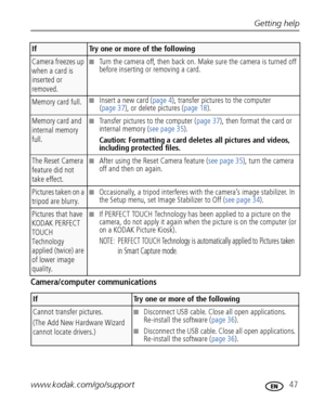 Page 53Getting help
www.kodak.com/go/support
 47
Camera/computer communications
Camera freezes up 
when a card is 
inserted or 
removed.■Turn the camera off, then back on. Make sure the camera is turned off 
before inserting or removing a card.
Memory card full.■Insert a new card (page 4), transfer pictures to the computer 
(page 37), or delete pictures (page 18).
Memory card and 
internal memory 
full.■Transfer pictures to the computer (page 37), then format the card or 
internal memory (see page 35).
Caution:...