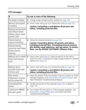 Page 55Getting help
www.kodak.com/go/support
 49
LCD messages
IfTry one or more of the following
No images to display■Change image storage location setting (see page 33).
Memory card requires 
formatting■Insert a new card (page 4) or format the card (see page 35).
Caution: Formatting a card deletes all pictures and 
videos, including protected files.
Memory card cannot be 
read (Please format 
memory card or insert 
another card)
Internal memory 
requires formatting■Format the internal memory (see page 35)....