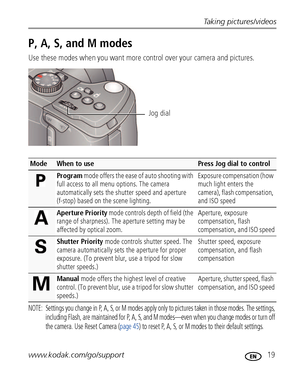 Page 25Taking pictures/videos
www.kodak.com/go/support
 19
P, A, S, and M modes
Use these modes when you want more control over your camera and pictures.
NOTE:  Settings you change in P, A, S, or M modes apply only to pictures taken in those modes. The settings, 
including Flash, are maintained for P, A, S, and M modes—even when you change modes or turn off 
the camera. Use Reset Camera (page 45) to reset P, A, S, or M modes to their default settings. 
ModeWhen to usePress Jog dial to control
Program m o d e  o...