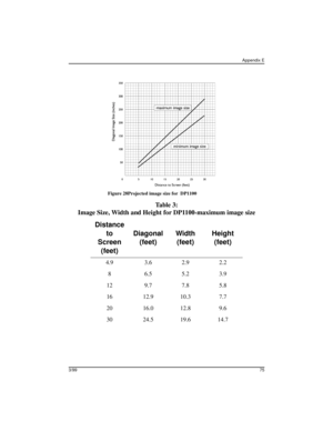 Page 74Appendix E
3/9975
Figure 28Projected image size for  DP1100
Table 3: 
Image Size, Width and Height for DP1100-maximum image size
Distance 
to 
Screen 
(feet) Diagonal
(feet)Width
(feet)Height
(feet)
4.9 3.6 2.9 2.2
8 6.5 5.2 3.9
12 9.7 7.8 5.8
16 12.9 10.3 7.7
20 16.0 12.8 9.6
30 24.5 19.6 14.7 