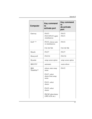 Page 61Appendix B
61
Gateway FN-F3
FN-F1/FN-F1 again 
simultaneousFN-F3
FN-F1
Grid* ** FN-F2, choose auto 
or simultaneousFN-F2
Ctrl-Alt-Tab Ctrl-Alt-Tab
Hitachi FN-F7 FN-F7
Honeywell FN-F10 FN-F10
Hyundai setup screen option setup screen option
IBM 970* automatic warm reboot
IBM 
ThinkPad**reboot, enter setup 
menuFN-F2
FN-F7, select 
choice from setup 
menu
FN-F1, select 
choice
FN-F5, select 
choice
PS/2 SC select choice 
(CRT, LCD, etc.)
Computer
Key command 
to 
activate portKey command 
to
de-activate 
port 