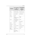 Page 65Appendix C
3/9965
Epson dip switch to CRT dip switch to LCD
Everex* setup screen option setup screen option
For-A Ctrl-Alt-Shift-C Ctrl-Shift-Alt-L
Fujitsu FN-F10
Gateway FN-F3
FN-F1/FN-F1 again 
simultaneousFN-F3
FN-F1
Grid* ** FN-F2, choose auto 
or simultaneousFN-F2
Ctrl-Alt-Tab Ctrl-Alt-Tab
Hitachi FN-F7 FN-F7
Honeywell FN-F10 FN-F10
Hyundai setup screen option setup screen option
IBM 970* automatic warm reboot
IBM 
ThinkPad**reboot, enter setup 
menuFN-F2
FN-F7, select 
choice from setup 
menu...