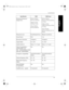 Page 39Specifications
35
English
Projection Distances/
Image Sizes0.9 m (2.95 ft)
0.57 m (1.875 ft)
3.66 m (12 ft)
2.29 m (7.5 ft)
10 m (32.8 ft)
6.35 m (20.6 ft)0.9 m (2.95 ft)
0.4 m (1.33 ft) to 0.53 m 
(1.74 ft)
3.66 m (12 ft)
1.68 m (5.5 ft) to 2.19 m 
(7.17 ft)
10 m (32.8 ft)
4.67 m (15.3ft) to 6.1 m 
(20 ft)
Projection Lens Fixed/manual focus Manual zoom/focus
Zoom Factor N/A 1.3x
Keystone Correction 10 degrees 10 degrees
Aspect Ratio 4:3, 16:9 4:3, 16:9
Audio (built in) Stereo, 2 x 2 watts Stereo, 2 x 2...