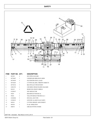 Page 39SAFETY
ITEM
PART NO. QTY.DESCRIPTION
1 002369 4MULTIPLE-HAZARD
2 00756007 3USE/REPAIR SHIELDS/GUARDS
3 00756059 4OIL PENETRATION, LEAKS
4 00746485 3CUTTING BLADES, THROWN OBJECTS
5 00758194 3BELT/PULLEY PINCH POINT
6 02962765 2CRUSHING FROM FOLDING HAZARD
7 002425 2REMOVING FRONT SHIELD
8 03200347 -SMV REFLECTOR
9 99203 2RED REFLECTOR DECAL
10 99204 2YELLOW REFLECTOR DECAL11
11 03200286 5HYD OIL AND TYPE
12 03200432 2GENUINE ALAMO FLAIL PARTS
13 002023 3CUTTING HEIGHT ADJUSTMENT
14 000108 3FLAIL...