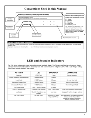 Page 99 
ACTIVITY LED SOUNDER COMMENTS 
Keypress 1 RED Flash 1 Beep Normal Operation 
Access Granted or Remote Release 3 GREEN Flashes 3 Beeps  
Invalid Code 6 RED Flashes 6 Beeps Re-enter User Code 
Successful Program Entry 2 GREEN Flashes 2 Beeps When in Program Mode 
Unsuccessful Program Entry 7 RED Flashes 7 Beeps When in Program Mode 
Exit Program Mode 1 RED, 2 GREEN Flashes 10 Beeps  
Valid but Disabled Code 1 GREEN, 4 RED Flashes 1 long, 5 short beeps Code exists in memory, but disabled 
Low Battery...