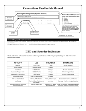 Page 99 
ACTIVITY LED SOUNDER COMMENTS 
Keypress 1 RED Flash 1 Beep Normal Operation 
Access Granted  3 GREEN Flashes 3 Beeps  
Invalid Code 6 RED Flashes 6 Beeps Re-enter User Code 
Successful Program Entry 2 GREEN Flashes 2 Beeps When in Program Mode 
Unsuccessful Program Entry 7 RED Flashes 7 Beeps When in Program Mode 
Exit Program Mode 2 Red, 2 Green Flashes 10 Beeps  
Valid but Disabled Code 1 Green, 4 Red Flashes 1 long, 5 short beeps Code exists in memory, but disabled 
Low Battery Red and Green Flash...