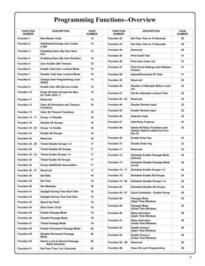 Page 1313 
Programming Functions--Overview 
Function 1 New Master Code  14 
Function 2 Add/Delete/Change User Codes 
2-300  14 
Function 3 Disabling Users (By User Num-
ber) 14 
Function 4 Enabling Users (By User Number) 14 
Function 5 User Enable with Timeout  15 
Function 6 Enable Total User Lockout Mode 15 
Function 7 Disable Total User Lockout Mode 15 
Function 8 Change User Programming Level 
Ability 15 
Function 9 Enable User 300 (Service Code) 15 
Function 10 Erase All Users Except the Mas-
ter Code...