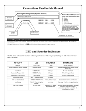 Page 99 
ACTIVITY LED SOUNDER COMMENTS 
Keypress 1 RED Flash 1 Beep Normal Operation 
Access Granted or Remote Release 3 GREEN Flashes 3 Beeps Remote release enabled through activa-
tion of relay 
Invalid Code 6 RED Flashes 6 Beeps Re-enter User Code 
Successful Program Entry 2 GREEN Flashes 2 Beeps When in Program Mode 
Unsuccessful Program Entry 7 RED Flashes 7 Beeps When in Program Mode 
Exit Program Mode 1 RED, 2 GREEN Flashes 10 Beeps  
Valid but Disabled Code 1 GREEN, 4 RED Flashes 1 long, 5 short beeps...