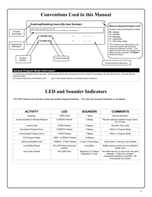 Page 99 
ACTIVITY LED SOUNDER COMMENTS 
Keypress 1 RED Flash 1 Beep Normal Operation 
Access Granted or Remote Release 3 GREEN Flashes 3 Beeps Remote release enabled through activa-
tion of relay 
Invalid Code 6 RED Flashes 6 Beeps Re-enter User Code 
Successful Program Entry 2 GREEN Flashes 2 Beeps When in Program Mode 
Unsuccessful Program Entry 7 RED Flashes 7 Beeps When in Program Mode 
Exit Program Mode 1 RED , 2 GREEN Flashes 10 Beeps  
Valid but Disabled Code 1 GREEN , 4 RED Flashes 1 long, 5 short...