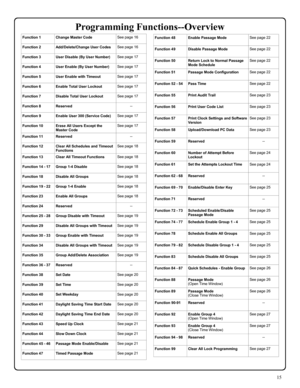 Page 1515 
Function 1 Change Master Code See page 16 
Function 2 Add/Delete/Change User Codes See page 16 
Function 3 User Disable (By User Number) See page 17 
Function 4 User Enable (By User Number) See page 17 
Function 5 User Enable with Timeout  See page 17 
Function 6 Enable Total User Lockout See page 17 
Function 7 Disable Total User Lockout See page 17 
Function 8 Reserved -- 
Function 9 Enable User 300 (Service Code) See page 17 
Function 10 Erase All Users Except the 
Master Code See page 17...