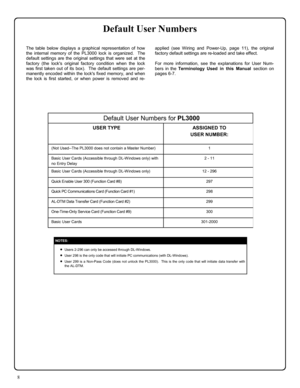 Page 88 
Default User Numbers for PL3000 
USER TYPE  ASSIGNED TO  
USER NUMBER: 
(Not Used--The PL3000 does not contain a Master Number)  1 
Basic User Cards (Accessible through DL-Windows only) with 
no Entry Delay  2 - 11 
Quick Enable User 300 (Function Card #8)  297 
Quick PC Communications Card (Function Card #1)  298 
AL-DTM Data Transfer Card (Function Card #2)  299 
One-Time-Only Service Card (Function Card #9)  300 
Basic User Cards  301-2000  Basic User Cards (Accessible through DL-Windows only)  12...