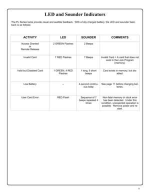 Page 99 
ACTIVITY LED SOUNDER COMMENTS 
Access Granted  
or  
Remote Release 2 GREEN Flashes 2 Beeps  
Invalid Card 7 RED Flashes 7 Beeps Invalid Card = A card that does not 
exist in the Lock Program 
(memory). 
Valid but Disabled Card 1 GREEN, 4 RED 
Flashes 1 long, 5 short 
beeps Card exists in memory, but dis-
abled. 
Low Battery -- 4-second continu-
ous beep See page 11 before changing bat-
teries. 
User Card Error RED Flash Sequence of 7 
beeps repeated 4 
times  Non-fatal memory or clock error 
has been...