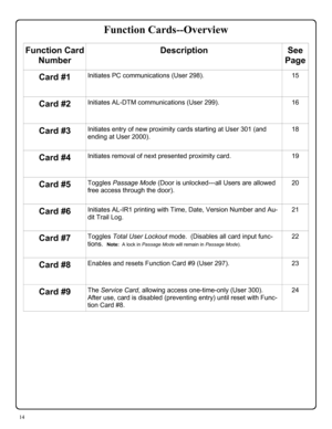 Page 1414 
Function Card 
Number Description See 
Page 
Card #1 Initiates PC communications (User 298). 15 
Card #2 Initiates AL-DTM communications (User 299). 16 
Card #3 Initiates entry of new proximity cards starting at User 301 (and 
ending at User 2000). 18 
Card #4 Initiates removal of next presented proximity card. 19 
Card #5 Toggles Passage Mode (Door is unlocked---all Users are allowed 
free access through the door).   20 
Card #6 Initiates AL-IR1 printing with Time, Date, Version Number and Au-
dit...