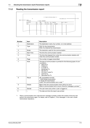 Page 199Konica Minolta 240f7-5
7.1 Checking the transmission result (Transmission report)7
7.1.2 Reading the transmission report
*1 When a communication error code and error message is printed, confirm the content of the error and 
perform the transmission again. For details, refer to Chapter 5, Error Messages in the Users Guide 
Administrator Operations.
Number Item Description
1 Destination The destination name, fax number, or e-mail address
2 Type FAX: For fax transmission
IFAX: For Internet Fax transmission...