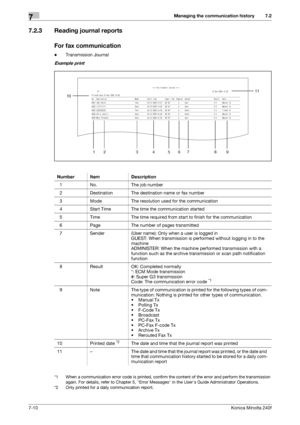 Page 204Managing the communication history7
7-10Konica Minolta 240f
7.2
7.2.3 Reading journal reports
For fax communication
-Transmission Journal
Example print
*1 When a communication error code is printed, confirm the content of the error and perform the transmission 
again. For details, refer to Chapter 5, Error Messages in the Users Guide Administrator Operations.
*2 Only printed for a daily communication report.
Number Item Description
1 No. The job number
2 Destination The destination name or fax number
3...