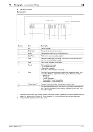 Page 205Konica Minolta 240f7-11
7.2 Managing the communication history7
-Reception Journal
Example print
*1 When a communication error code is printed, confirm the content of the error and perform the transmission 
again. For details, refer to Chapter 5, Error Messages in the Users Guide Administrator Operations.
*2 Only printed for a daily communication report.
Number Item Description
1 No. The job number
2 Destination The senders name or fax number
3 Mode The resolution used for the communication
4 Start Time...