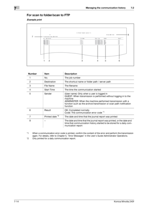 Page 208Managing the communication history7
7-14Konica Minolta 240f
7.2
For scan to folder/scan to FTP
Example print
*1 When a communication error code is printed, confirm the content of the error and perform the transmission 
again. For details, refer to Chapter 5, Error Messages in the Users Guide Administrator Operations.
*2 Only printed for a daily communication report.
Number Item Description
1 No. The job number
2 Destination The shortcut name or folder path / server path
3 File Name The filename
4 Start...