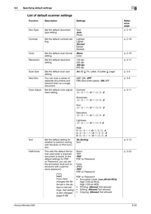Page 241Konica Minolta 240f8-33
8.2 Specifying default settings8
List of default scanner settings
Function Description Settings Refer-
ence 
page
Doc.Type Set the default document 
type setting.Text
AutoPhotop. 2-15
Contrast Set the default contrast set-
ting.Lightest
Lighter
Normal
Darker
Darkestp. 2-16
Color Set the default scan format 
setting.
Mono
Colorp. 2-18
Resolution Set the default resolution 
setting.100 dpi
200 dpi
300 dpi
600 dpip. 2-17
Scan Size Set the default scan size 
setting.
A4, A5 v, F4,...