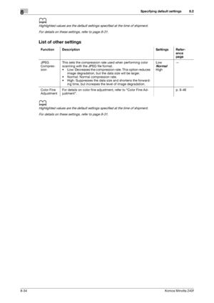 Page 242Specifying default settings8
8-34Konica Minolta 240f
8.2
d
Highlighted values are the default settings specified at the time of shipment.
For details on these settings, refer to page 8-31. 
List of other settings
d
Highlighted values are the default settings specified at the time of shipment.
For details on these settings, refer to page 8-31. 
Function Description Settings Refer-
ence 
page
JPEG 
Compres-
sionThis sets the compression rate used when performing color 
scanning with the JPEG file format.
•...