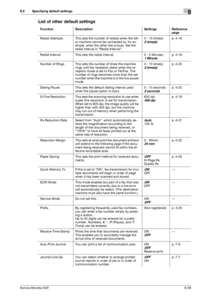 Page 247Konica Minolta 240f8-39
8.2 Specifying default settings8
List of other default settings
Function Description Settings Reference 
page
Redial Attempts This sets the number of redials when the oth-
er machine cannot be connected to, for ex-
ample, when the other line is busy. Set the 
redial interval in Redial Interval.0 - 15 time(s): 
2time(s)
p. 4-16
Redial Interval This sets the redial interval. 0 - 5 Minutes :
1 Minute
p. 4-16
Number of Rings This sets the number of times the machine 
rings until fax...