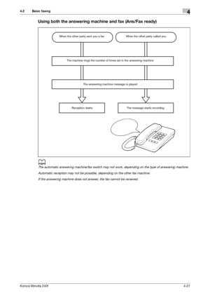 Page 93Konica Minolta 240f4-27
4.2 Basic faxing4
Using both the answering machine and fax (Ans/Fax ready)
d
The automatic answering machine/fax switch may not work, depending on the type of answering machine.
Automatic reception may not be possible, depending on the other fax machine.
If the answering machine does not answer, the fax cannot be received.
When the other party sent you a fax When the other party called you
The machine rings the number of times set in the answering machine
The answering machine...