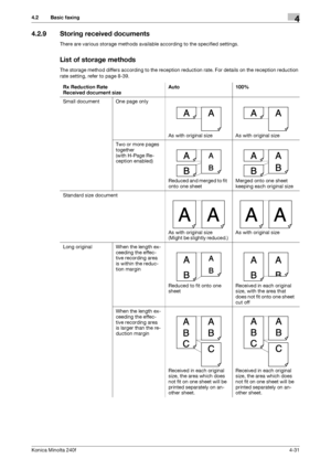 Page 97Konica Minolta 240f4-31
4.2 Basic faxing4
4.2.9 Storing received documents
There are various storage methods available according to the specified settings.
List of storage methods
The storage method differs according to the reception reduction rate. For details on the reception reduction 
rate setting, refer to page 8-39. 
Rx Reduction Rate
Received document sizeAuto 100%
Small document One page only
As with original size As with original size
Two or more pages 
together
(with H-Page Re-
ception...