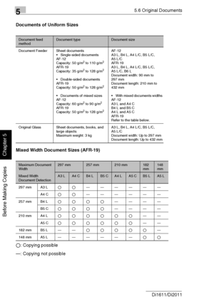 Page 11755.6 Original Documents
5-28 Di1611/Di2011
Before Making Copies
Chapter 5
Documents of Uniform Sizes
Mixed Width Document Sizes (AFR-19)
2: Copying possible
—: Copying not possible
Document feed 
methodDocument typeDocument size
Document Feeder Sheet documents
Single-sided documents
AF-12
Capacity: 50 g/m
2 to 110 g/m2
AFR-19
Capacity: 35 g/m2 to 128 g/m2
Double-sided documents
AFR-19
Capacity: 50 g/m
2 to 128 g/m2
Documents of mixed sizes
AF-12
Capacity: 60 g/m
2 to 90 g/m2
AFR-19
Capacity: 50 g/m2...