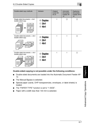 Page 1366.2 Double-Sided Copies6
Di1611/Di2011 6-7
Advanced Copy Operations
Chapter 6
Double-sided copying is not possible under the following conditions:
Double-sided documents are loaded into the Automatic Document Feeder AF-
12.
The Manual Bypass is selected.
Special paper (cards, OHP transparencies, envelopes, or label sheets) is 
loaded.
The “PAPER TYPE” function is set to “1-SIDE”.
Paper with a width less than 140 mm is selected.
Single-sided documents → 4in1 
double-sided copy×22
Double-sided...