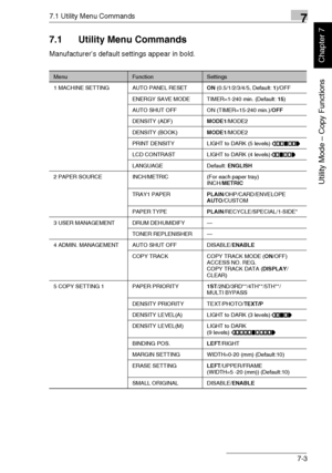 Page 1567.1 Utility Menu Commands7
Di1611/Di2011 7-3
Utility Mode – Copy Functions
Chapter 7
7.1 Utility Menu Commands
Manufacturer’s default settings appear in bold.
MenuFunctionSettings
1 MACHINE SETTING AUTO PANEL RESETON (0.5/1/2/3/4/5, Default: 1)/OFF
ENERGY SAVE MODE TIMER=1-240 min. (Default: 15)
AUTO SHUT OFF ON (TIMER=15-240 min.)/OFF
DENSITY (ADF)MODE1/MODE2
DENSITY (BOOK)MODE1/MODE2
PRINT DENSITY LIGHT to DARK (5 levels)
LCD CONTRAST LIGHT to DARK (4 levels)
LANGUAGE Default: ENGLISH
2 PAPER SOURCE...