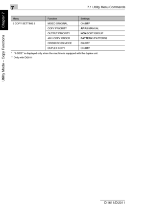 Page 15777.1 Utility Menu Commands
7-4 Di1611/Di2011
Utility Mode – Copy Functions
Chapter 7
*“1-SIDE” is displayed only when the machine is equipped with the duplex unit.
** Only with Di20116 COPY SETTING 2 MIXED ORIGINAL ON/OFF
COPY PRIORITYAP/AS/MANUAL
OUTPUT PRIORITYNON/SORT/GROUP
4IN1 COPY ORDERPATTERN1/PATTERN2
CRISSCROSS MODEON/OFF
DUPLEX COPY ON/OFF
MenuFunctionSettings
Downloaded From ManualsPrinter.com Manuals 