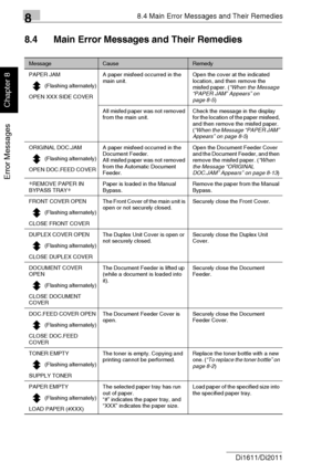 Page 22788.4 Main Error Messages and Their Remedies
8-18 Di1611/Di2011
Error Messages
Chapter 8
8.4 Main Error Messages and Their Remedies
MessageCauseRemedy
PAPER JAM A paper misfeed occurred in the 
main unit.Open the cover at the indicated 
location, and then remove the 
misfed paper. (“When the Message 
“PAPER JAM” Appears” on 
page 8-5) (Flashing alternately)
OPEN XXX SIDE COVER
All misfed paper was not removed 
from the main unit.Check the message in the display 
for the location of the paper misfeed, 
and...