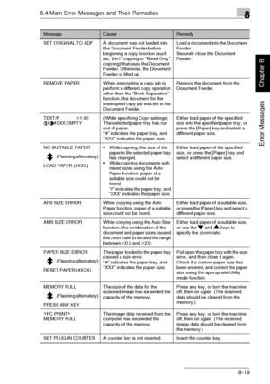 Page 2288.4 Main Error Messages and Their Remedies8
Di1611/Di2011 8-19
Error Messages
Chapter 8
SET ORIGINAL TO ADF A document was not loaded into 
the Document Feeder before 
beginning a copy function (such 
as, “2in1” copying or “Mixed Orig.” 
copying) that uses the Document 
Feeder. Otherwise, the Document 
Feeder is lifted up.Load a document into the Document 
Feeder.
Securely close the Document 
Feeder.
REMOVE PAPER When interrupting a copy job to 
perform a different copy operation 
other than the “Book...